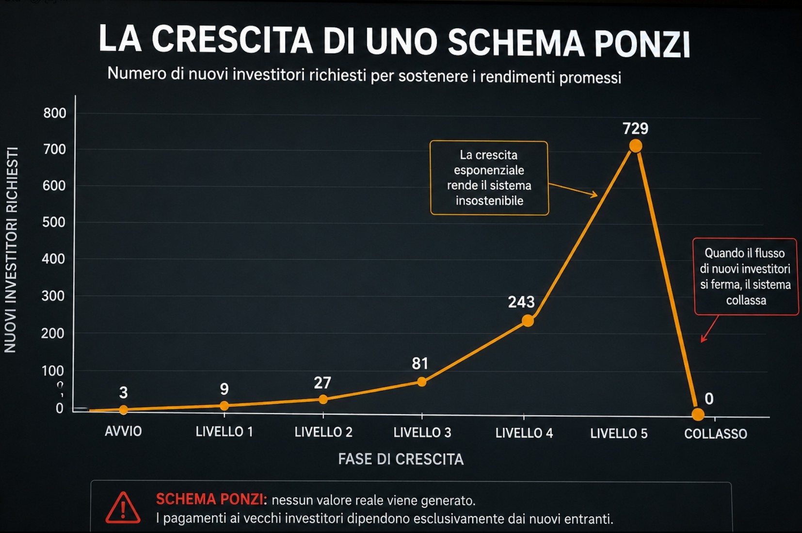 Grafico crescita esponenziale